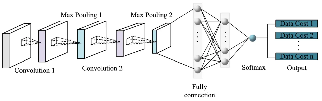 convolutional neural networks (CNNs) Machine learning, particularly convolutional neural networks (CNNs), has shown strong performance in image-based taxonomic classification when trained on large, curated datasets. These tools are valuable for: Preliminary identification Citizen science validation Prioritizing specimens for expert review